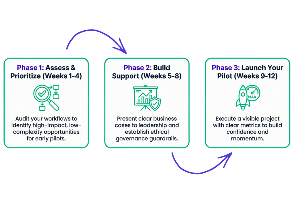 How to Create a Practical AI Adoption Roadmap