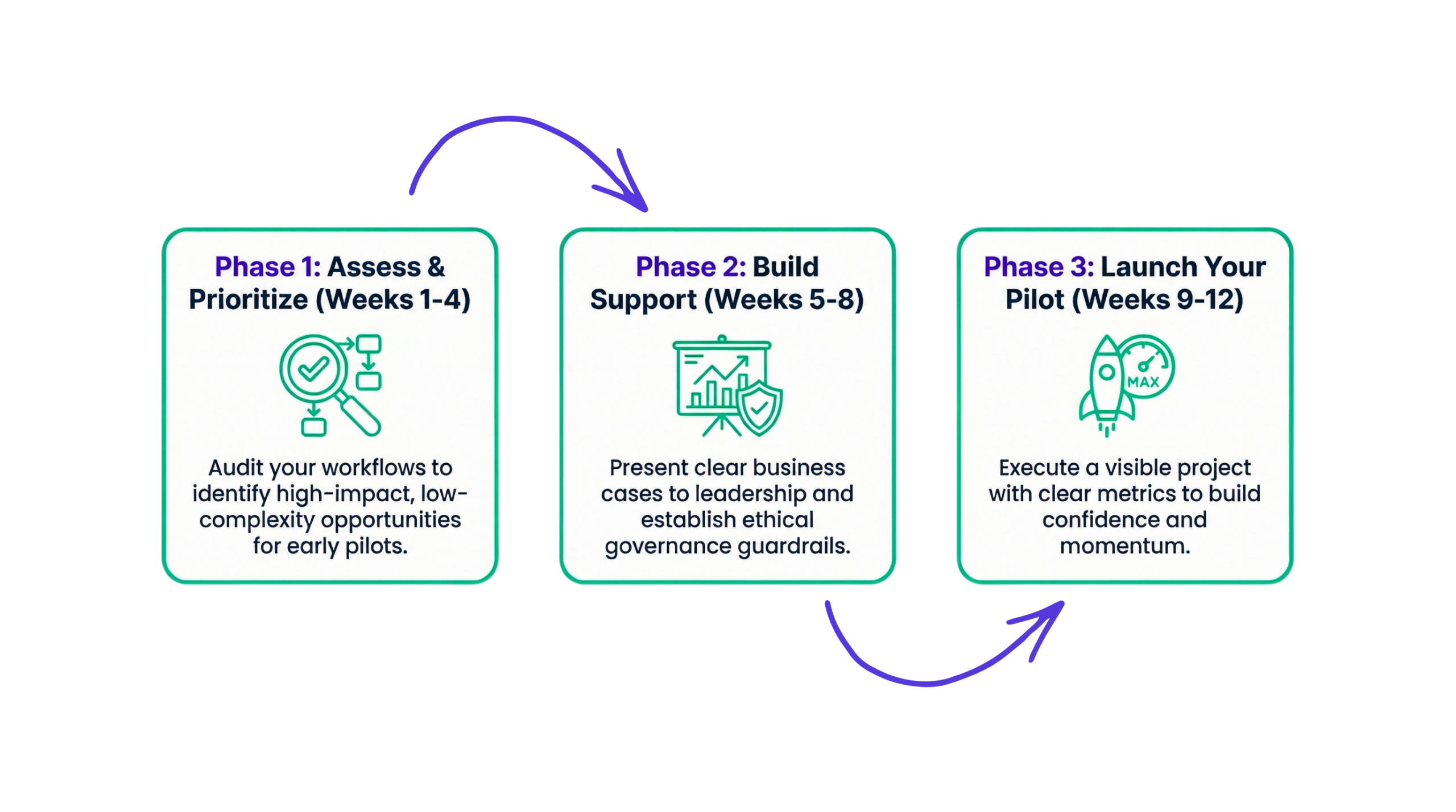How to create a practical AI adoption roadmap | aibl