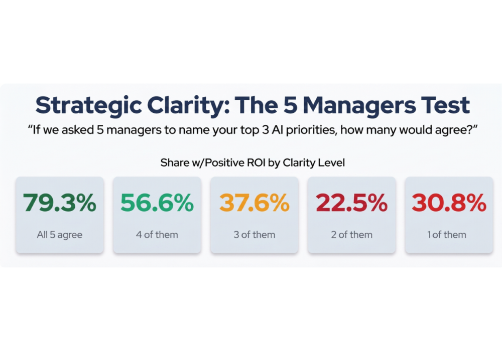 AI in Practice: The 5 Managers Test
